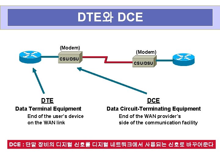 DTE와 DCE (Modem) CSU/DSU DTE DCE Data Terminal Equipment Data Circuit-Terminating Equipment End of