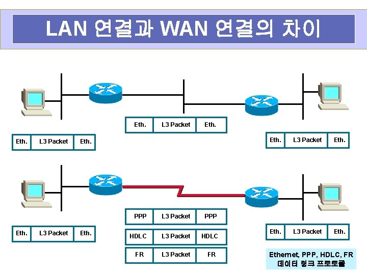 LAN 연결과 WAN 연결의 차이 Eth. L 3 Packet Eth. PPP L 3 Packet