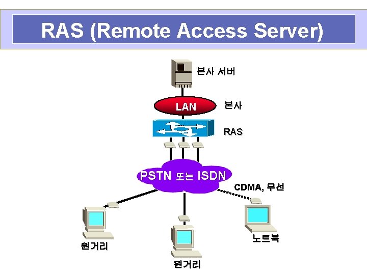RAS (Remote Access Server) 본사 서버 LAN 본사 RAS PSTN 또는 ISDN CDMA, 무선