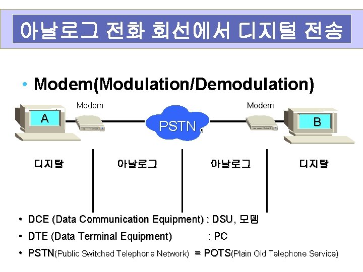 아날로그 전화 회선에서 디지털 전송 • Modem(Modulation/Demodulation) Modem A 디지탈 B PSTN 아날로그 디지탈