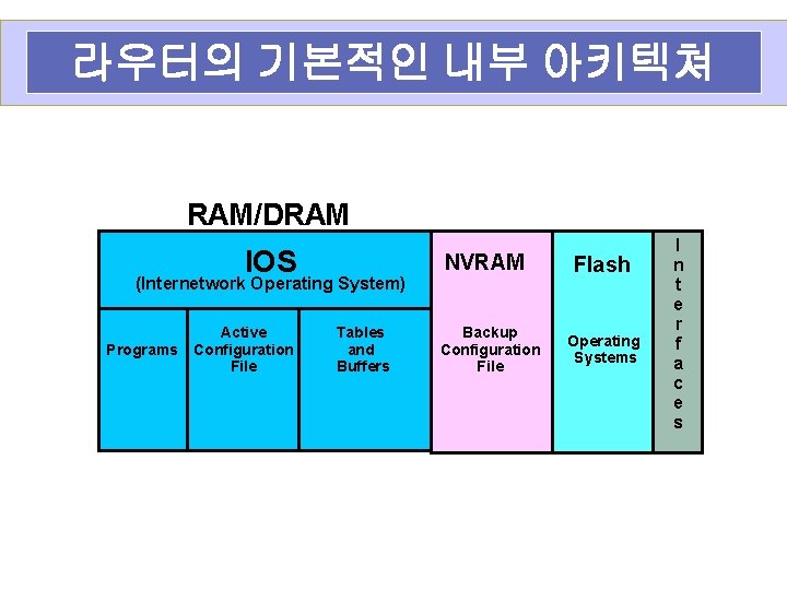 라우터의 기본적인 내부 아키텍쳐 RAM/DRAM IOS (Internetwork Operating System) Programs Active Configuration File Tables