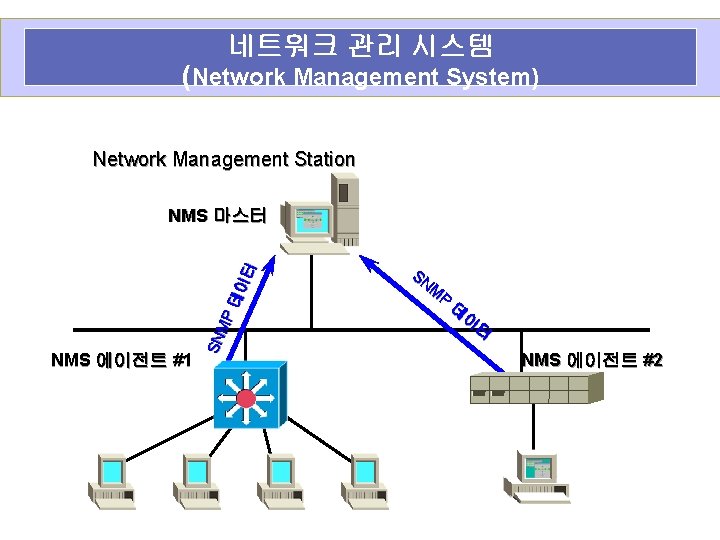 네트워크 관리 시스템 (Network Management System) Network Management Station NMS 에이전트 #1 SN MP