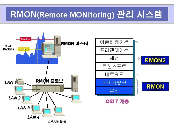 RMON(Remote MONitoring) 관리 시스템 Threshold % of Packets RMON 마스터 어플리케이션 프리젠테이션 Threshold 세션