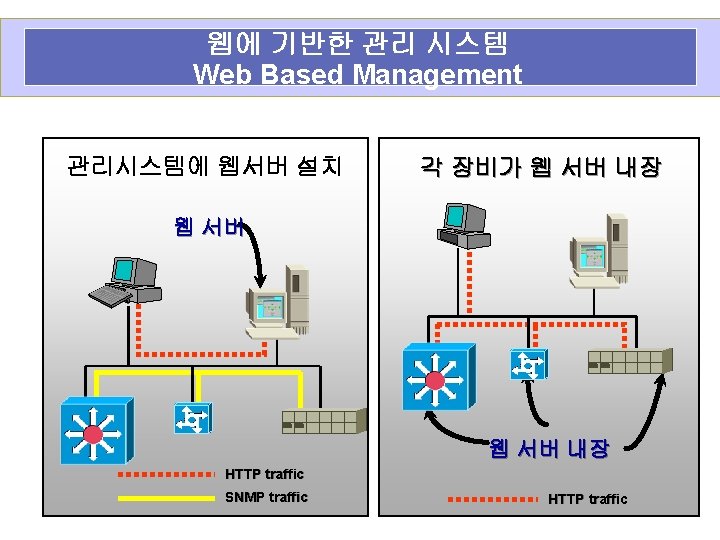 웹에 기반한 관리 시스템 Web Based Management 관리시스템에 웹서버 설치 각 장비가 웹 서버