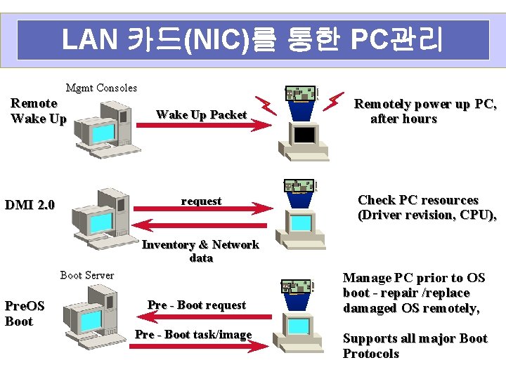LAN 카드(NIC)를 통한 PC관리 Mgmt Consoles Remote Wake Up Packet request DMI 2. 0