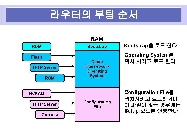 라우터의 부팅 순서 RAM Bootstrap ROM Flash TFTP Server ROM Cisco Internetwork Operating System