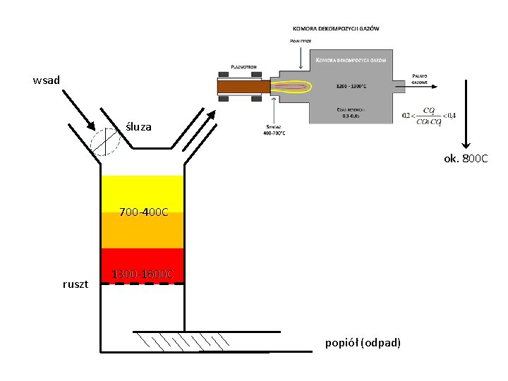 wsad śluza ok. 800 C 700 -400 C ruszt 1300 -1600 C popiół (odpad)