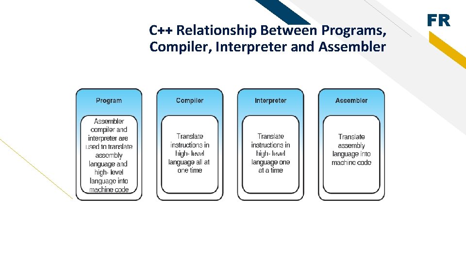 C++ Relationship Between Programs, Compiler, Interpreter and Assembler FR 