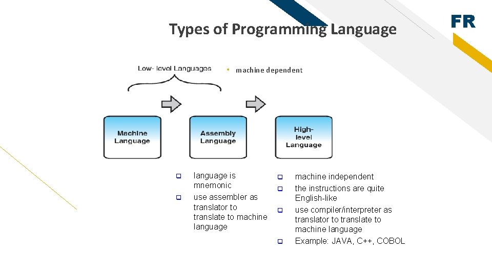 Types of Programming Language • machine dependent q q language is mnemonic use assembler