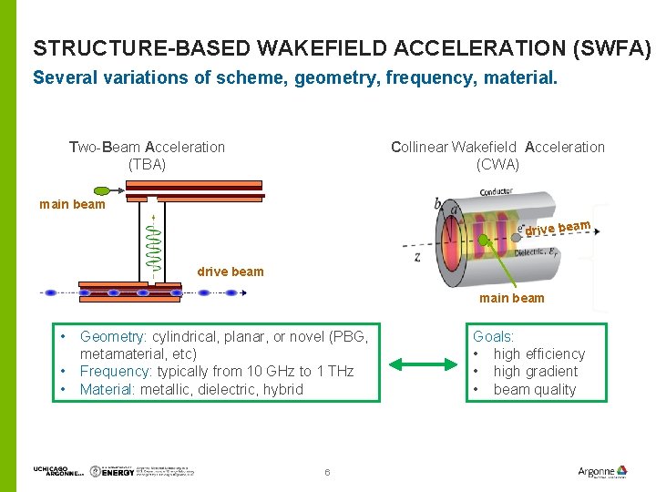 STRUCTURE-BASED WAKEFIELD ACCELERATION (SWFA) Several variations of scheme, geometry, frequency, material. Two-Beam Acceleration (TBA)