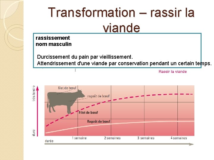 Transformation – rassir la viande rassissement nom masculin Durcissement du pain par vieillissement. Attendrissement