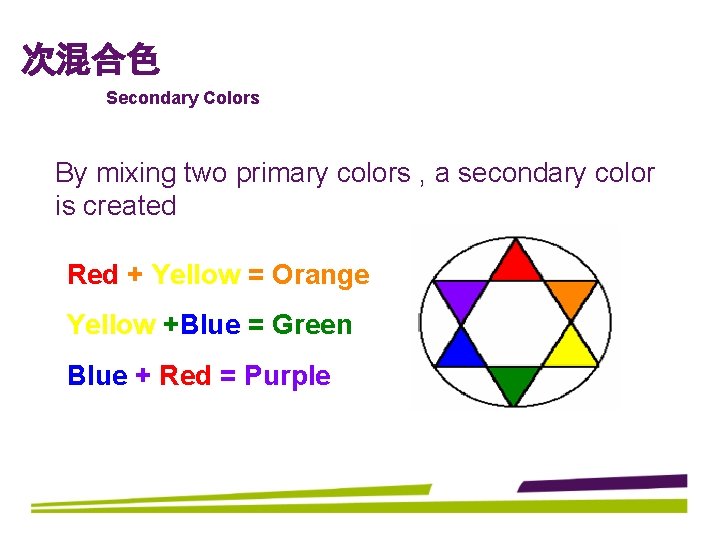 次混合色 Secondary Colors By mixing two primary colors , a secondary color is created