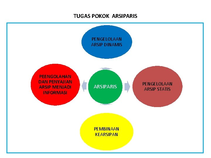 TUGAS POKOK ARSIPARIS PENGELOLAAN ARSIP DINAMIS PEENGOLAHAN DAN PENYAJIAN ARSIP MENJADI INFORMASI ARSIPARIS PEMBINAAN