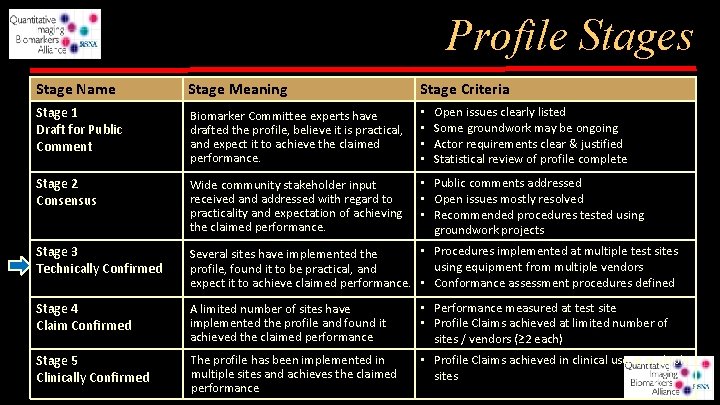 Profile Stages Stage Name Stage Meaning Stage Criteria Stage 1 Draft for Public Comment