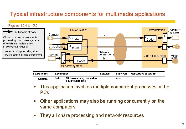 Typical infrastructure components for multimedia applications Figures 15. 4 & 15. 5 PC/workstation :