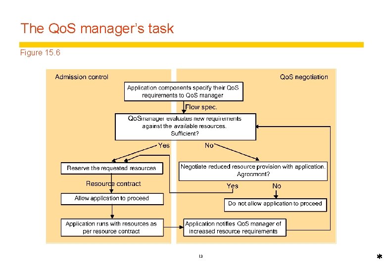 The Qo. S manager’s task Figure 15. 6 13 * 