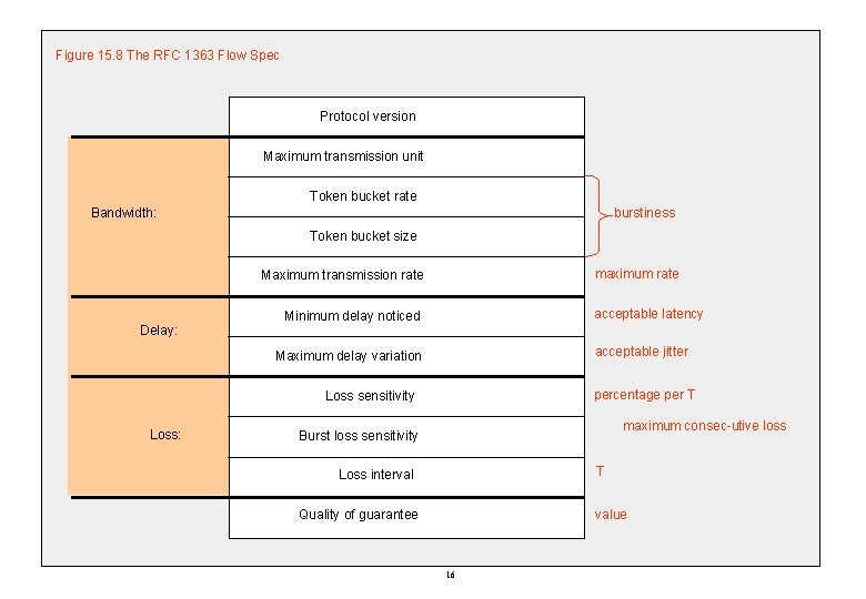 Figure 15. 8 The RFC 1363 Flow Spec Protocol version Maximum transmission unit Token