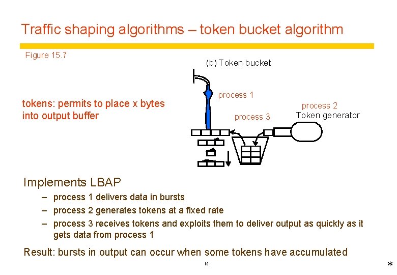 Traffic shaping algorithms – token bucket algorithm Figure 15. 7 (b) Token bucket process