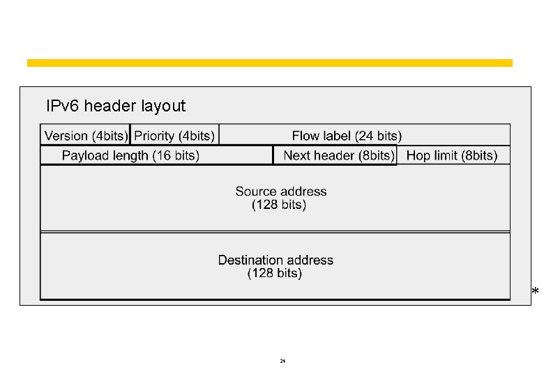 IPv 6 header layout * 24 