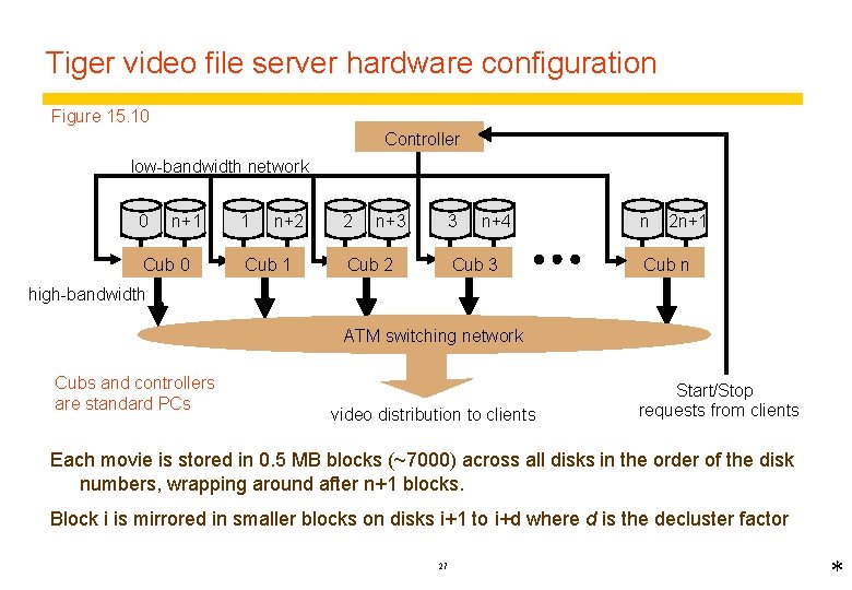 Tiger video file server hardware configuration Figure 15. 10 Controller low-bandwidth network 0 n+1