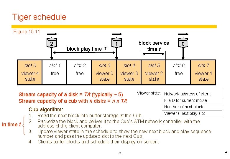 Tiger schedule Figure 15. 11 2 block play time T block service time t