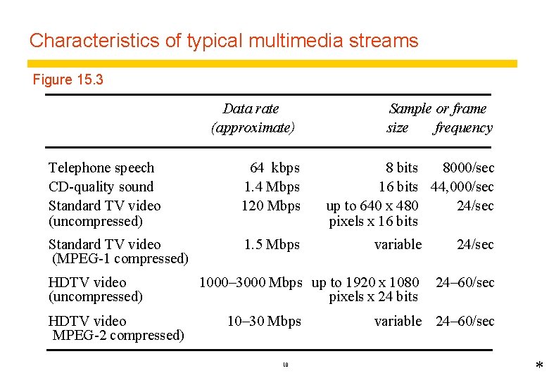Characteristics of typical multimedia streams Figure 15. 3 Data rate (approximate) Telephone speech CD-quality