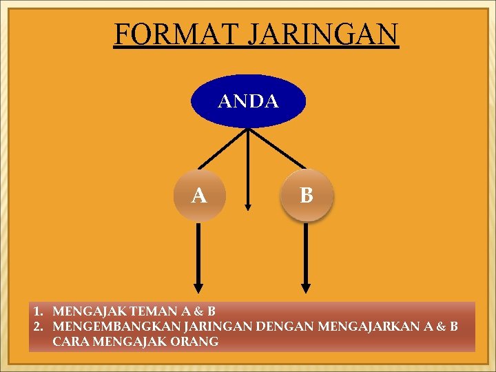 FORMAT JARINGAN ANDA A B 1. MENGAJAK TEMAN A & B 2. MENGEMBANGKAN JARINGAN