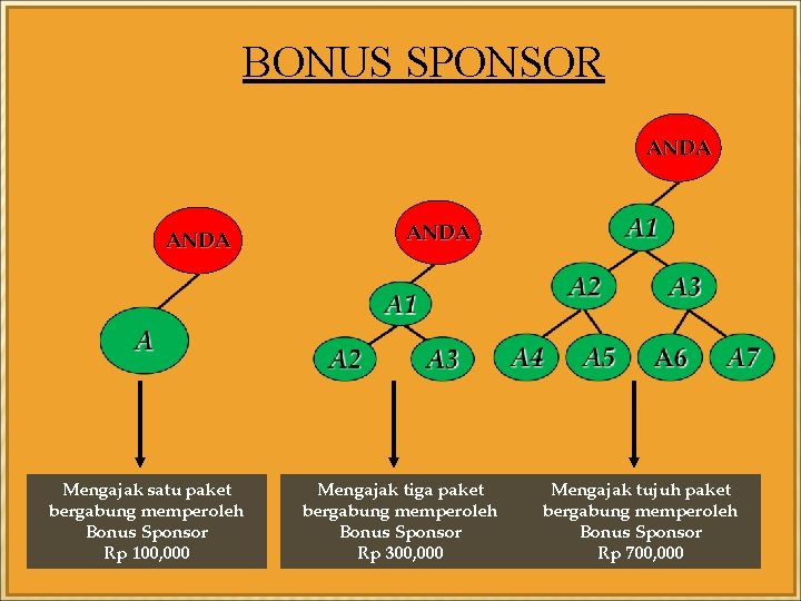 BONUS SPONSOR ANDA Mengajak satu paket bergabung memperoleh Bonus Sponsor Rp 100, 000 ANDA