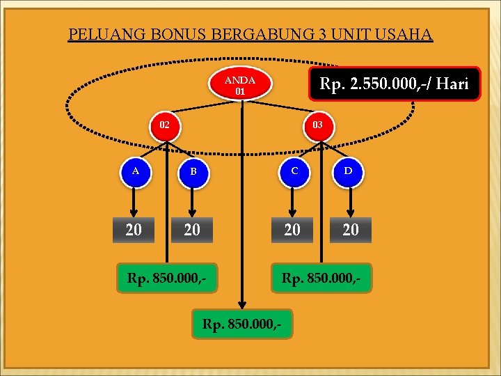 PELUANG BONUS BERGABUNG 3 UNIT USAHA Rp. 2. 550. 000, -/ Hari ANDA 01