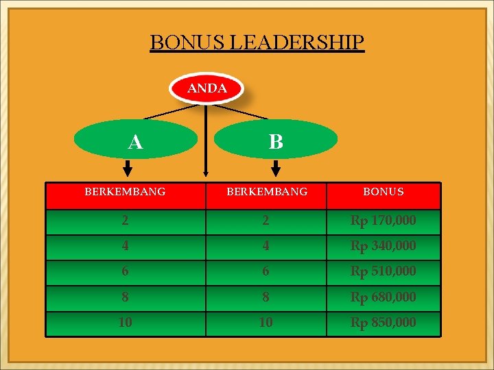 BONUS LEADERSHIP ANDA A B BERKEMBANG BONUS 2 2 Rp 170, 000 4 4