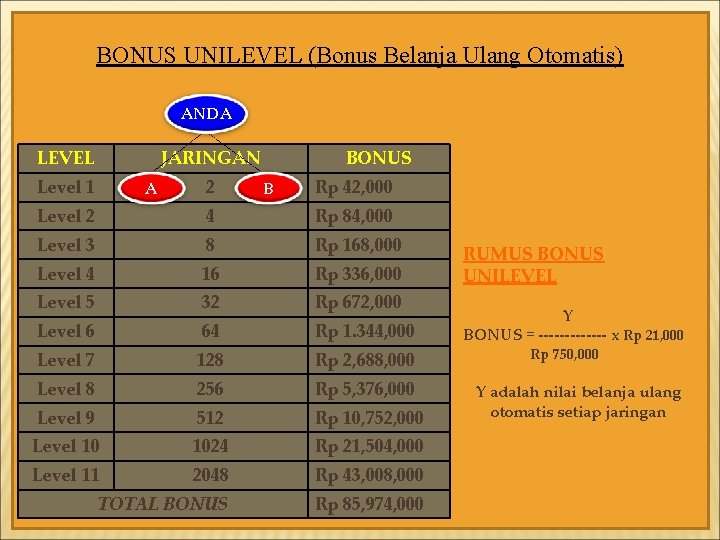 BONUS UNILEVEL (Bonus Belanja Ulang Otomatis) ANDA LEVEL JARINGAN Level 1 A 2 BONUS