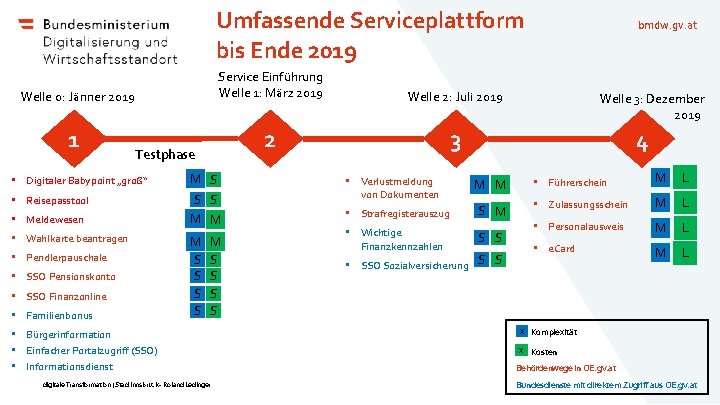 Umfassende Serviceplattform bis Ende 2019 Welle 0: Jänner 2019 1 Service Einführung Welle 1: