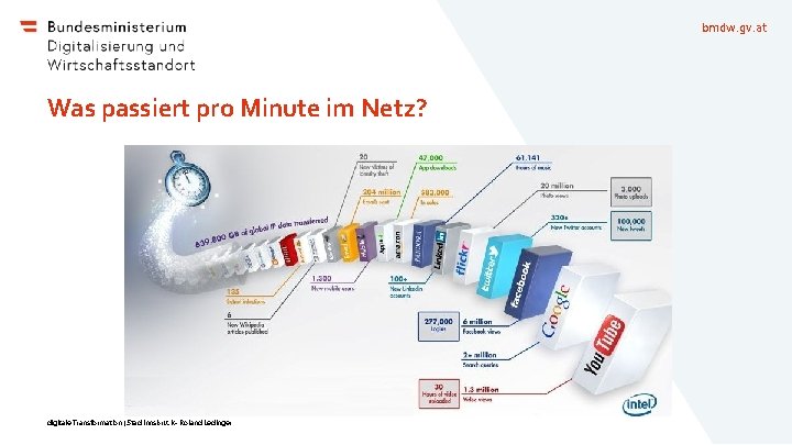 bmdw. gv. at Was passiert pro Minute im Netz? digitale Transformation | Stad Innsbruck