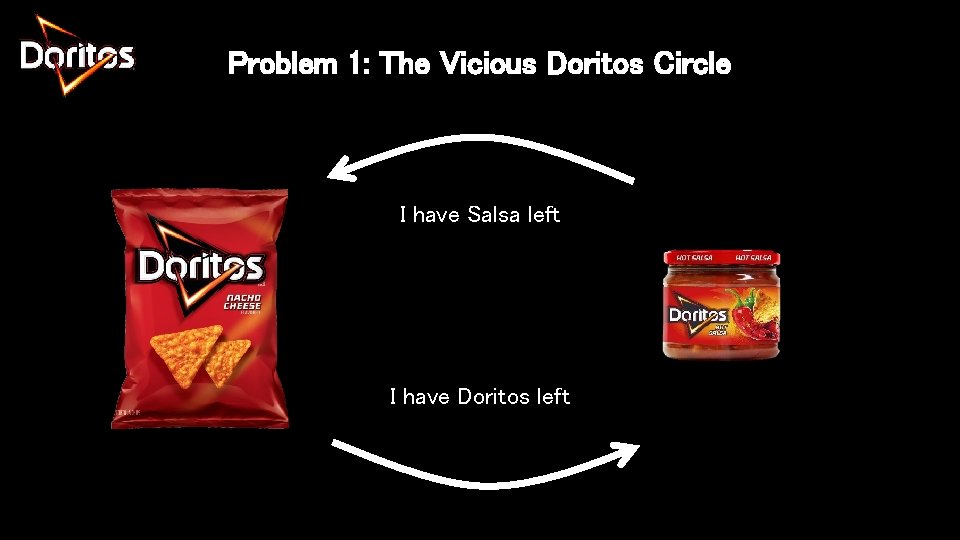 Problem 1: The Vicious Doritos Circle I have Salsa left I have Doritos left