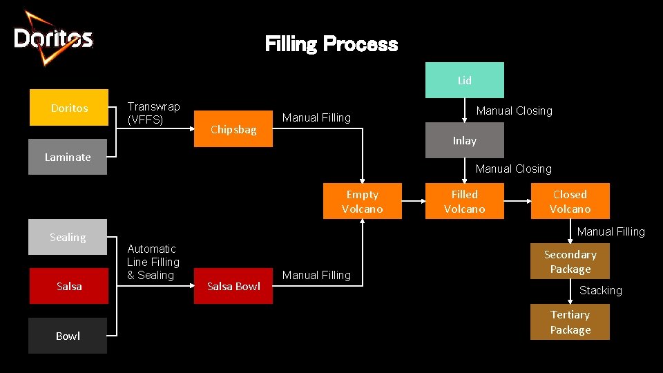 Filling Process Lid Doritos Transwrap (VFFS) Chipsbag Manual Filling Inlay Laminate Manual Closing Empty