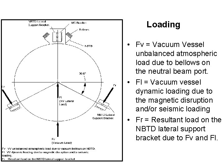 Loading • Fv = Vacuum Vessel unbalanced atmospheric load due to bellows on the