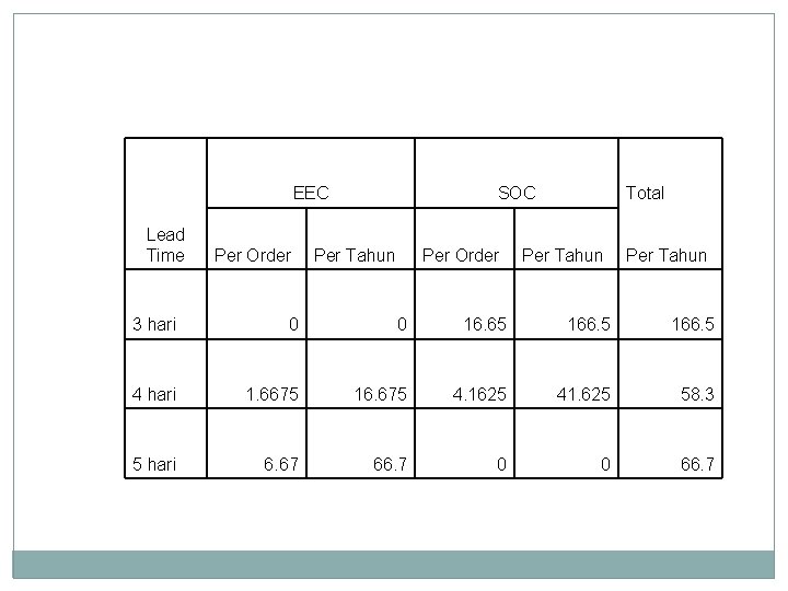 EEC Lead Time Per Order SOC Per Tahun Per Order Total Per Tahun 3