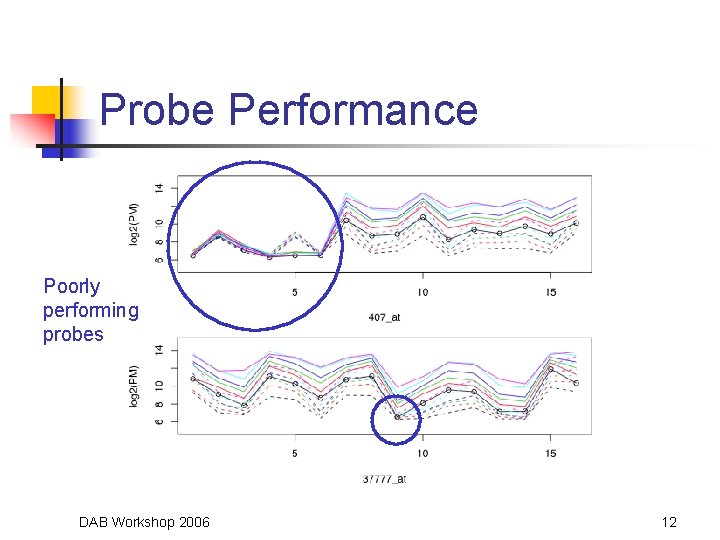 Probe Performance Poorly performing probes DAB Workshop 2006 12 