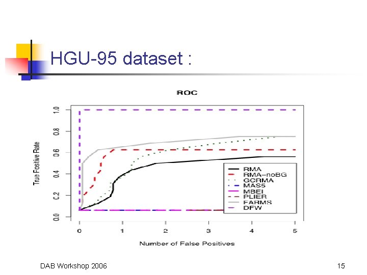 HGU-95 dataset : DAB Workshop 2006 15 