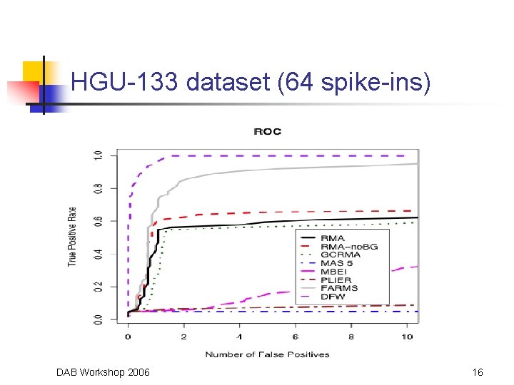 HGU-133 dataset (64 spike-ins) DAB Workshop 2006 16 