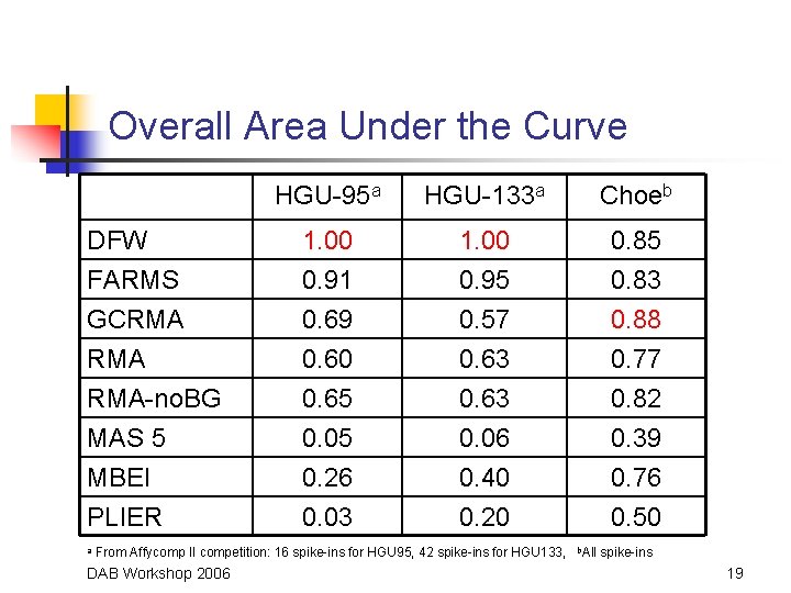 Overall Area Under the Curve DFW FARMS GCRMA RMA-no. BG MAS 5 MBEI PLIER