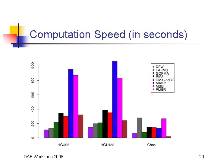 Computation Speed (in seconds) DAB Workshop 2006 20 