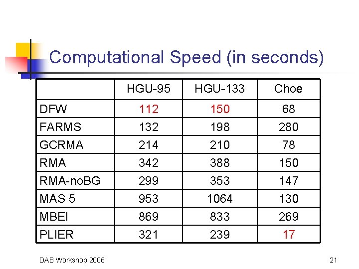 Computational Speed (in seconds) DFW FARMS GCRMA RMA-no. BG MAS 5 MBEI PLIER DAB
