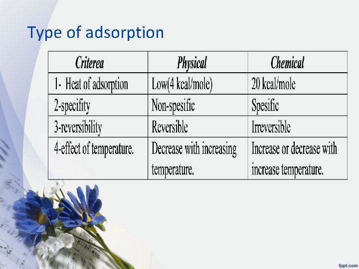 Type of adsorption 