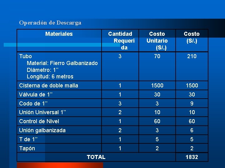 Operación de Descarga Materiales Cantidad Requeri da Costo Unitario (S/. ) Costo (S/. )