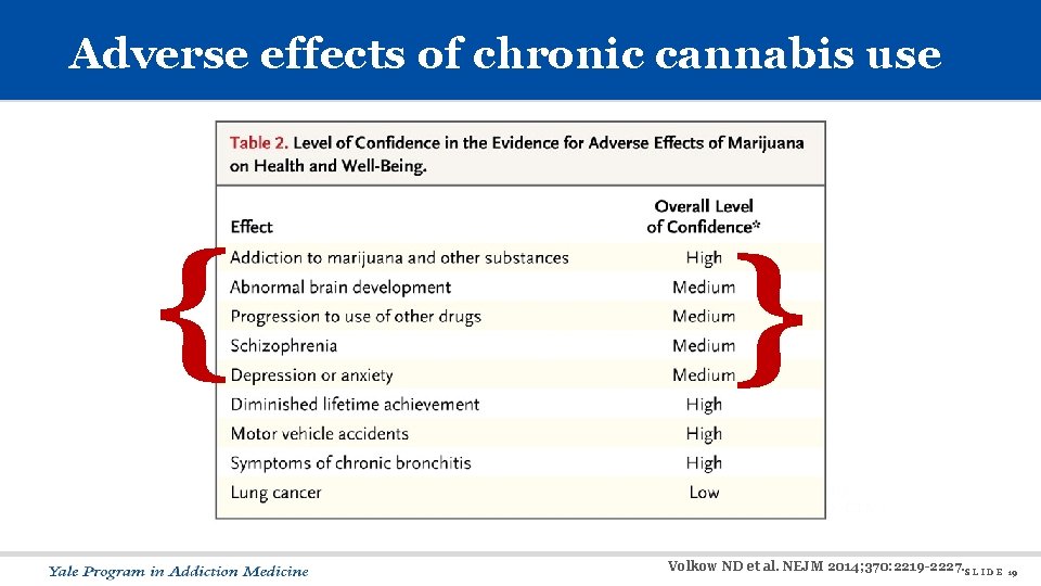 Adverse effects of chronic cannabis use { } Volkow ND et al. NEJM 2014;