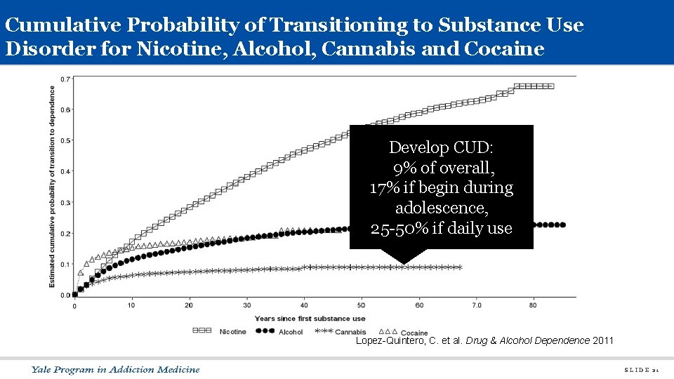 Cumulative Probability of Transitioning to Substance Use Disorder for Nicotine, Alcohol, Cannabis and Cocaine