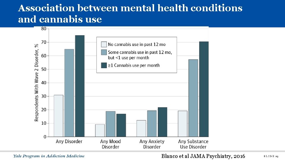Association between mental health conditions and cannabis use Blanco et al JAMA Psychiatry, 2016