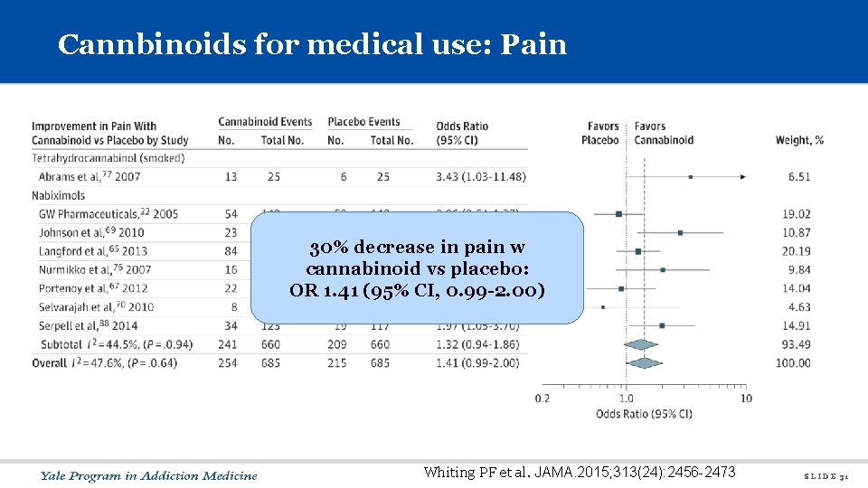 Cannbinoids for medical use: Pain 30% decrease in pain w cannabinoid vs placebo: OR