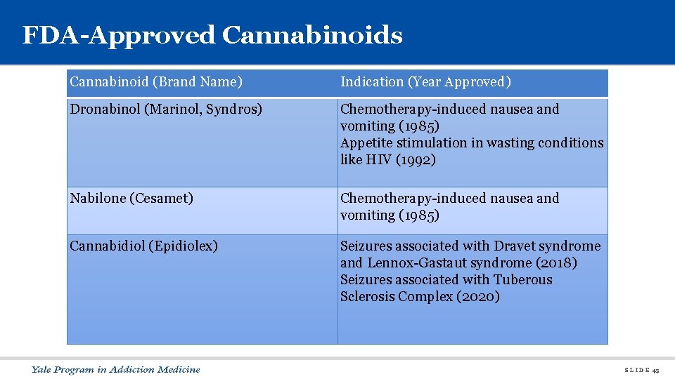 FDA-Approved Cannabinoids Cannabinoid (Brand Name) Indication (Year Approved) Dronabinol (Marinol, Syndros) Chemotherapy-induced nausea and
